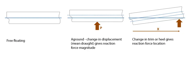 A diagrammatic comparison of free floating and aground of a floating object. The change in displacement gives the reaction force magnitude and the change in trim or heel gives the reaction force location.