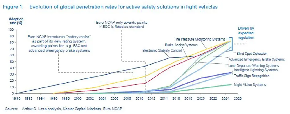 A graph of adoption rate percentage against year for autonomous vehicle progress, including key dates such as the introduction of the safety assist by Euro NCAP in 2010 and Euro NCAP only awarding points if ESC is fitted as standard in 2012.