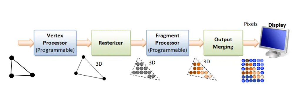 A diagram of the graphics pipeline used by GPUs showing vertex processor, then rasterizer, then fragment processor, then output merging and then display. 