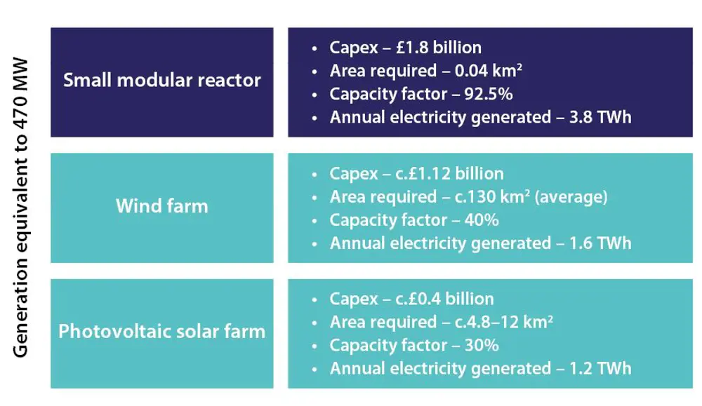 A table comparing the capital expenditure, area required, capex and annual electricity generated for a small modular reactor, wind farm and photovoltaic solar farm.