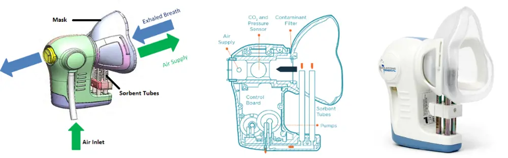 A labelled schematic of the ReCIVA Breath Sampler (left) with the air inlet, the sorbent tubes, the mask and the air supply. A middle diagram shows the location of a contaminant filter and the control board. The right shows a real-life model of the ReCIVA breath sampler that goes over the mouth.  