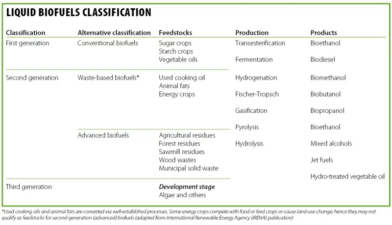 A table showing the classification of first, second and third generation biofuels and their corresponding alternative classification, feedstocks, production method and products generated. 