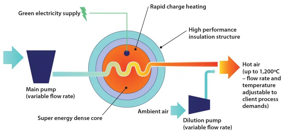 Diagram of a high-temperature energy storage system using green electricity. A main pump directs air into an insulated core, where it is heated. The system outputs hot air (up to 1,200°C), with flow rate and temperature adjustable via a dilution pump."