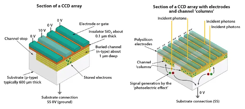 Diagram of CCD array