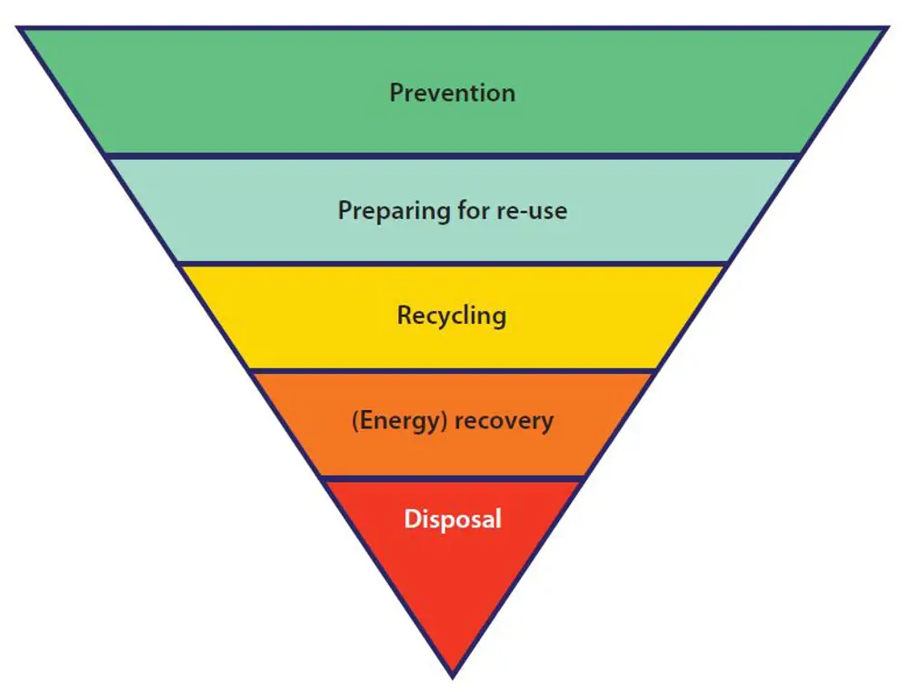 Inverted pyramid schematic of waste hierarchy, showing prevention at the top, followed by preparing for re-use, recycling, (energy) recovery and disposal at the bottom.