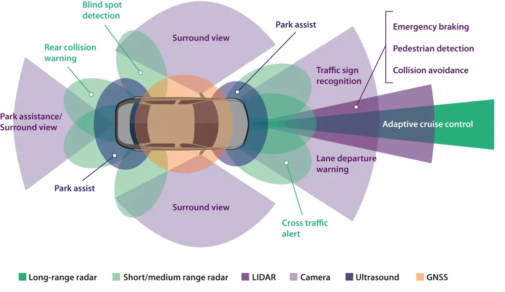 A diagram showing where different input streams act on a car to achieve level 5 autonomy. These include blind spot detection and rear collision warning at the back of the car, and cross traffic alert and traffic sign recognition at the front of the car, with a surround view.