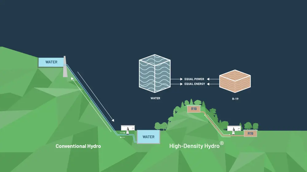 A blue and green diagram that shows water from a high up reservoir running down a hill to a lower reservoir to generate energy