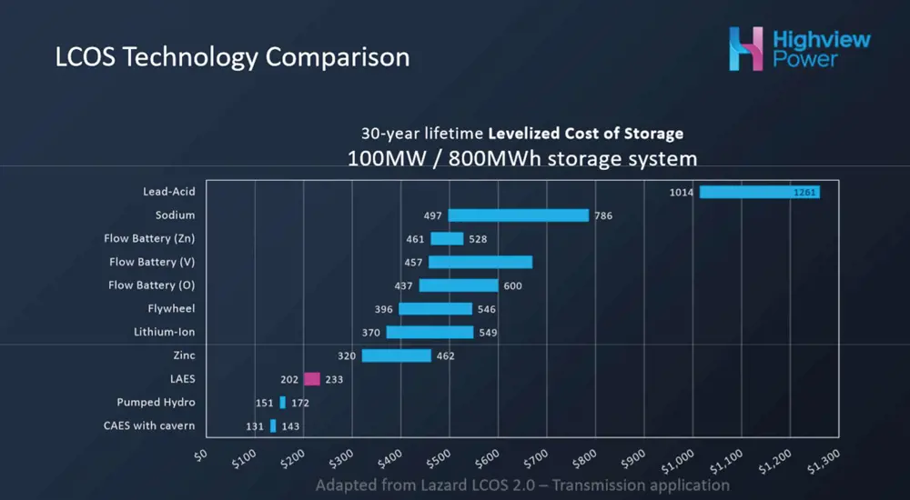 A horizontal bar chart for the 30 year lifetime levelized cost of storage, with prices ranging from 0 to 1300$ on the horizontal axis for different 100MW/800MWh storage systems. 