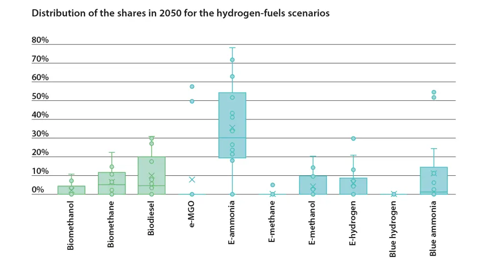 A bar chart showing the forecast of the most likely fuels to be used in shipping in 2050, with the largest predicted share as e-ammonia.