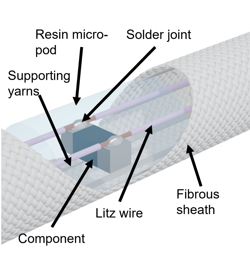 Diagram of electronic yarn concept, showing a cut through to soldered components encapsulated in a protective sheath.