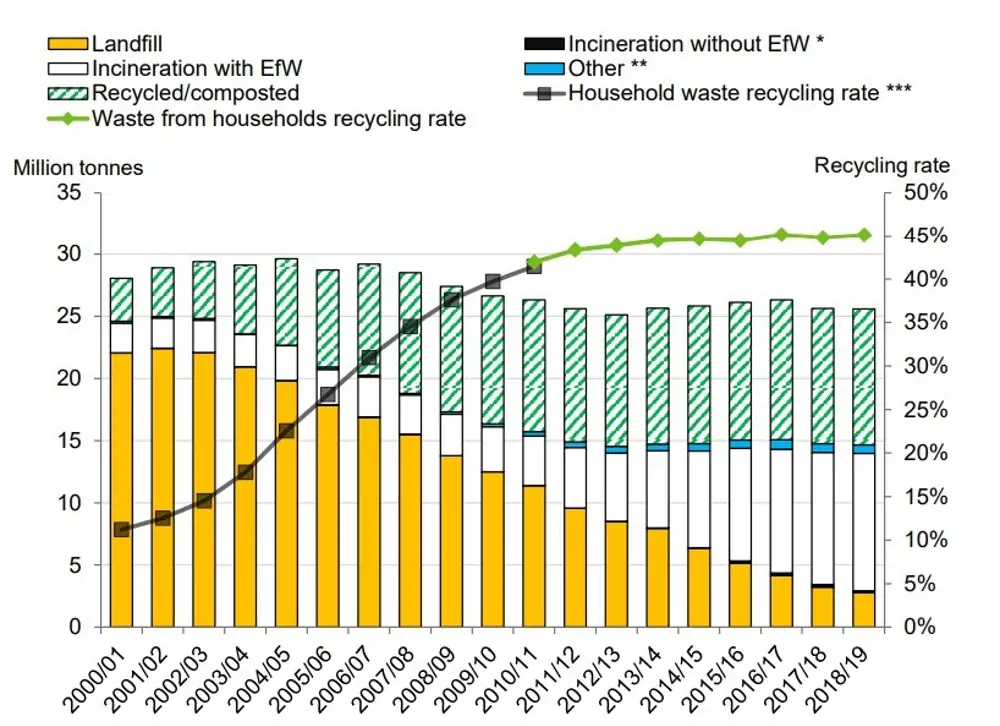 A graph between the year 2000 and 2019, showing an increase in household recycling rate, incineration with energy-from-waste, and composted waste, with a reduction in the percentage of waste sent to landfill. 