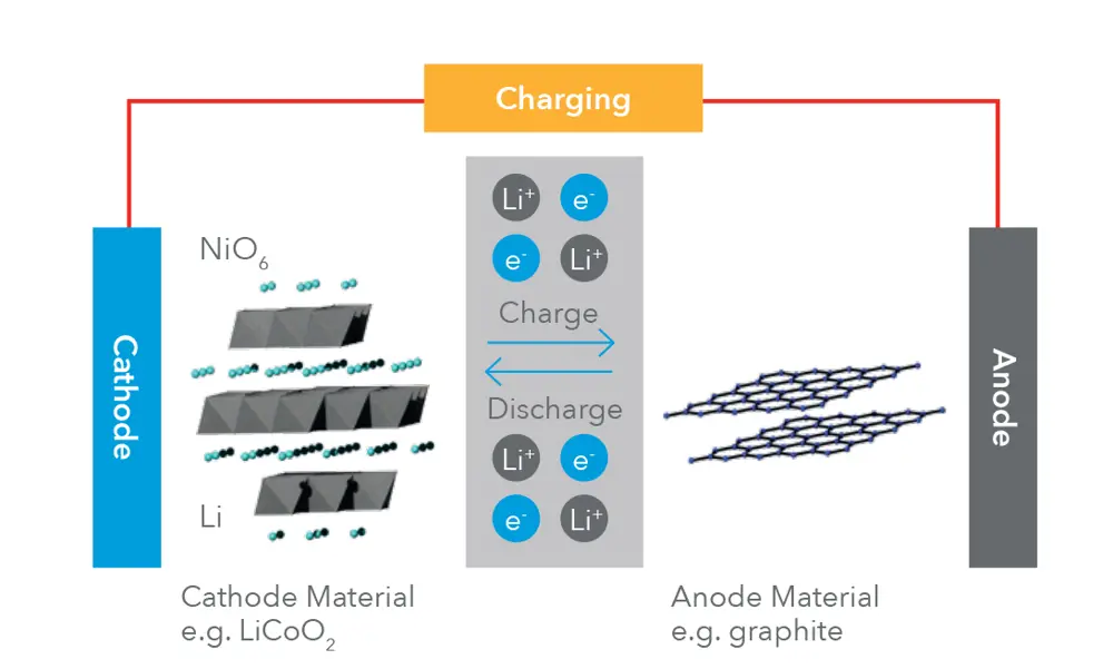 A schematic of a typical lithium ion battery showing discharge happening at the cathode which is made of LiCoO2 and charge happening at the anode, which is made of graphite.  