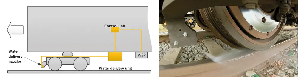 A schematic of the Water-Track system (left), with a control unit and water delivery unit attached to the train that moves water to the water delivery nozzles. Water being sprayed onto a track in front of a train wheel (right).