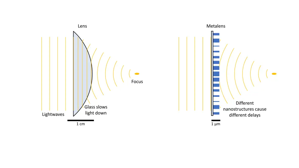 Schematic showing incident light waves interacting with a conventional 1cm thick convex lens (left) and a 1um thick metalens (right).