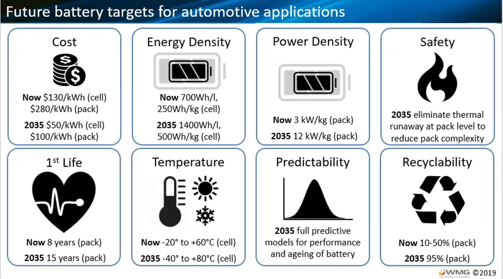A schematic of future battery targets for automotive applications covering cost, energy density, power density, safety, 1st life, temperature, predictability and recyclability.