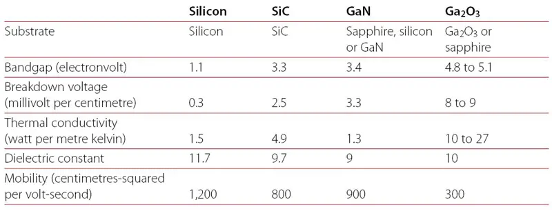 A table showing the bandgap, breakdown voltage, thermal conductivity, dielectric constant and mobility for silicon, SiC, GaN and Ga2O3.