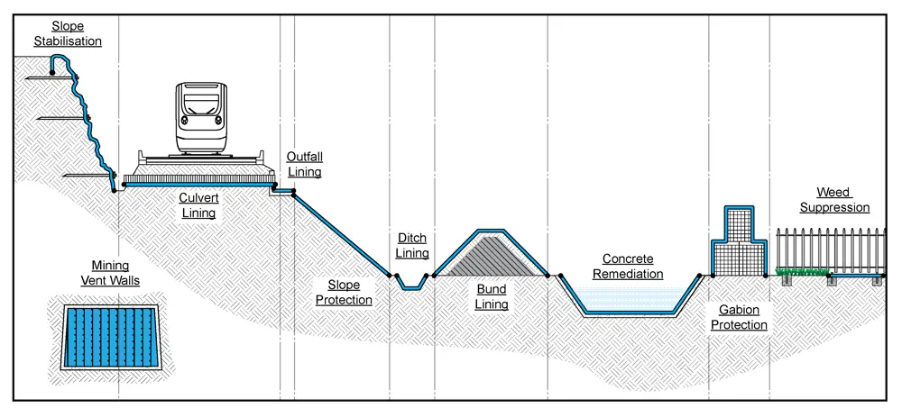 Technical diagram showing multiple applications of Concrete Canvas across transport, mining and water infrastructure, including slope stabilisation, culvert and ditch lining, slope protection, bund lining, concrete remediation, gabion protection, weed suppression and mining ventilation walls.