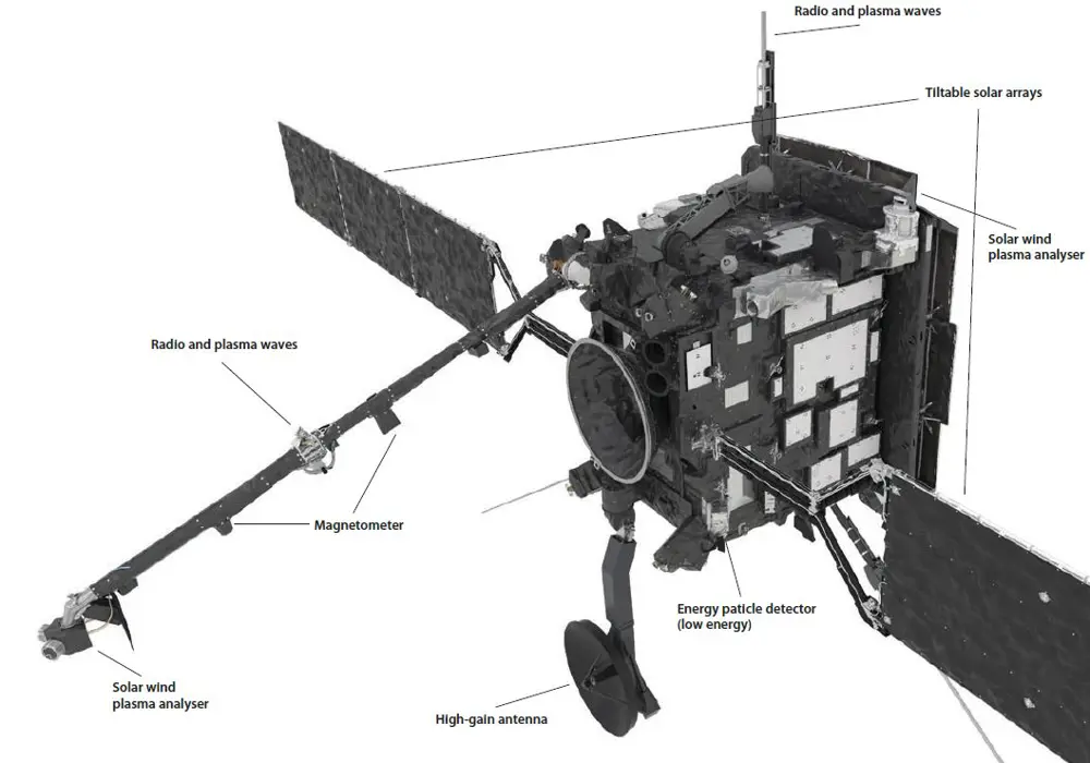 A labelled schematic of the Solar Orbiter, showing the location of the solar wind plasma analyser, the high-gain antenna, the magnetometer, the energy particle detector, the radio and the tiltable solar arrays.