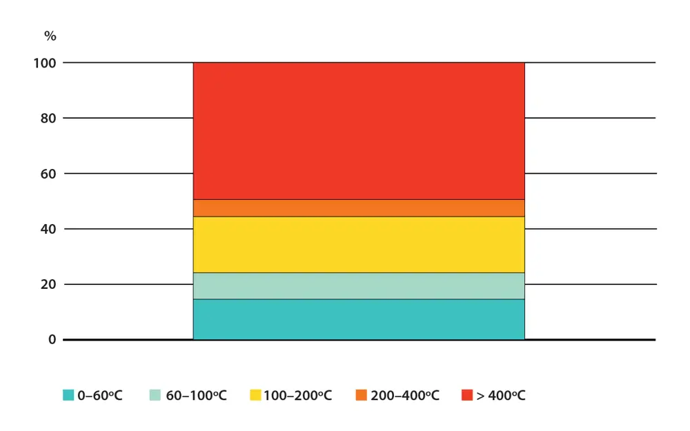 A graph showing the percentages of energy used for heat in industrial settings. By far the biggest proportion (around half) is for temperatures above 400 degrees celsius.