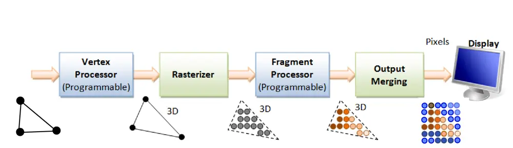 A diagram of the graphics pipeline used by GPUs showing vertex processor, then rasterizer, then fragment processor, then output merging and then display. 