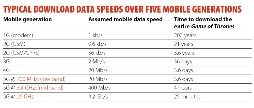 A table of mobile data speed and time to download the entire 'Game of Thrones' for different mobile generations.