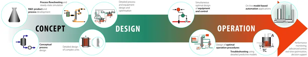 An illustrated flowchart showing the lifecycle of a process, from concept to design and operation 