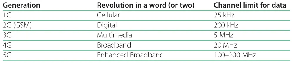 A table showing the corresponding revolution and the channel limit for data for the mobile generations between 1G and 5G. 