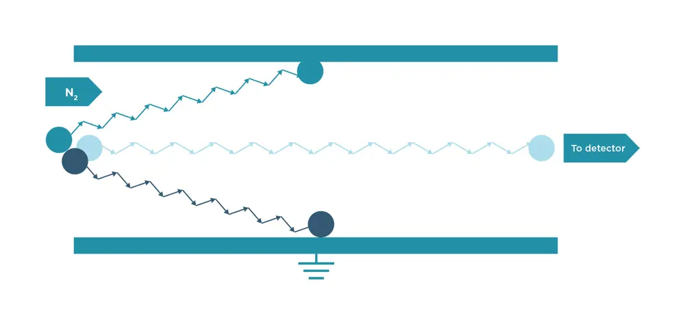 A schematic of two plates parallel to each other creating an electric field. One particle is directed towards each plate and another goes straight down the middle to the detector. 