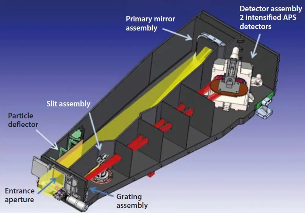 A labelled schematic of the Spectral Imaging of the Coronal Environment Instrument showing the entrance aperture, the primary mirror assembly, the grating assembly, the slit assembly, the particle deflector and the detector assembly.  