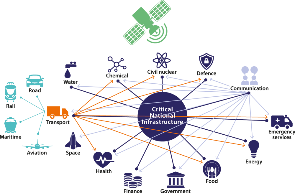 A diagram depicting an interlinked web of all the critical national infrastructures that depend on timing, including the chemical sector, civil nuclear, defence, communication, emergency services, energy, food, government, finance, health, space, water, and transport (including road, rail, maritime, and aviation), as well as the interdependencies of transport and communication on most of the other sectors.