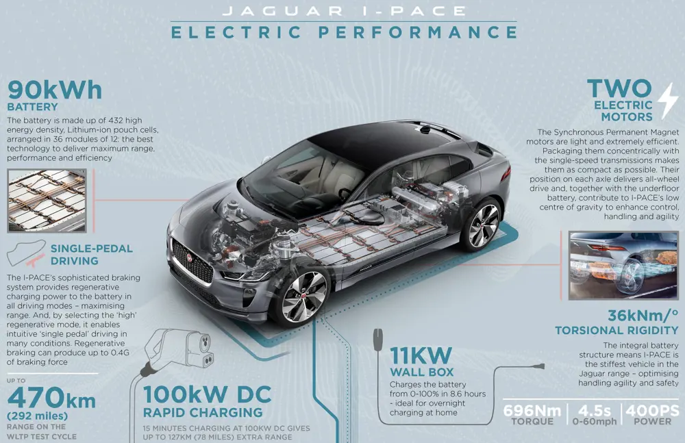 An infographic of the Jaguar IPACE showing its statistics for electric performance, such as 90kWh battery, 470km range, 100kW DC rapid charging and two electric motors. 