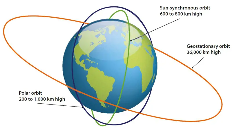 A diagram of the Earth with Geostationary orbit shown as 36000 km high, Polar orbit as 200 to 1000 km high and Sun-synchronous orbit as 600 to 800km high.