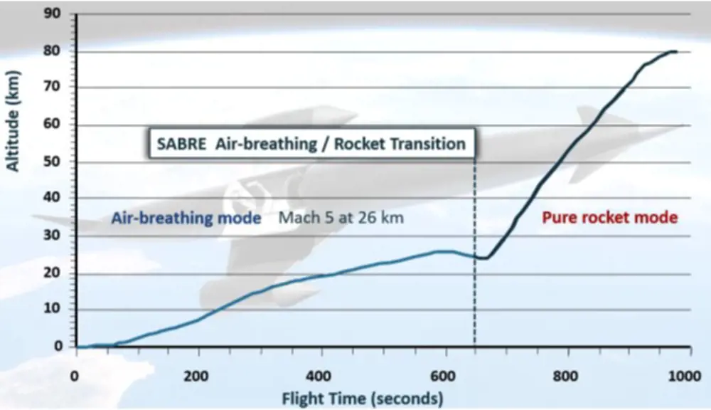 A graph of altitude (in km) against flight time (in seconds), showing that before 650 seconds, the SABRE is in air-breathing mode but after this point it transitions into pure rocket mode, where the altitude rapidly increases from 25 km to 80 km over 300 seconds.