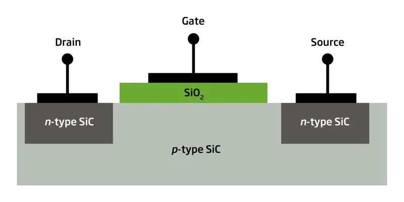 A diagram of a p-type SiC film containing two n-type Sic areas which act as the drain and source of the material. SiO2 is placed on top of the film to act as the gate of the SiC Schottky barrier diode.