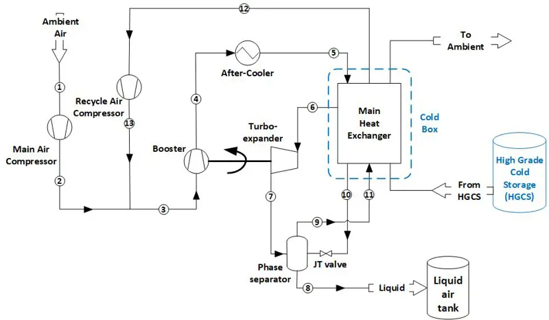 Diagram showing ambient air being directed to the main air compressor, the booster, after-cooler and then the main heat exchanger. It then goes to the phase separator before being directed into the liquid air tank.