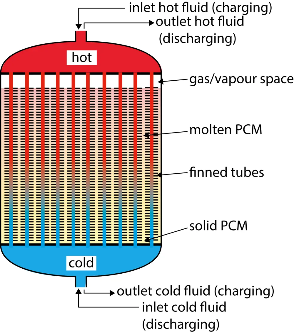 Diagram of a phase-change material based energy storage system showing the inflows of fluids, their passage through the phase change material, and outflows.