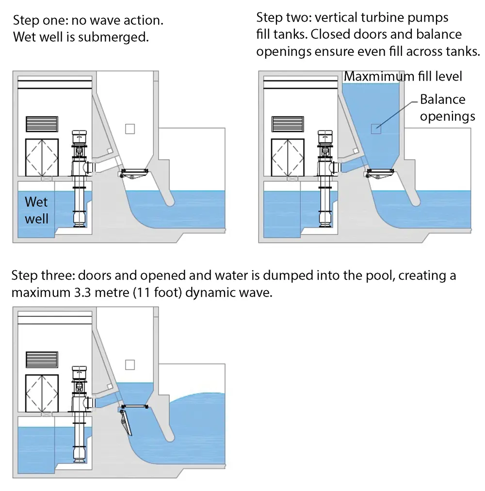 A diagram of the principles of surfing wave generation with a wet well and vertical turbine to fill tanks before the doors are opened to generate waves.
