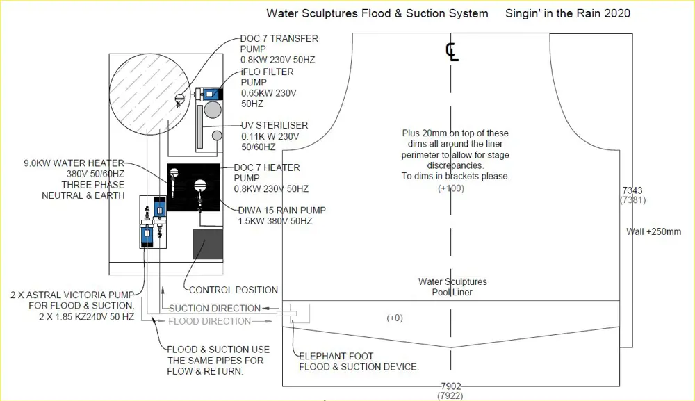A floor plan of the stage, showing the water sculptures flood and suction system and the elephant foot flood and suction device.