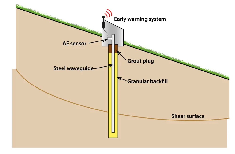 A schematic of an early warning system on a slope: the steel waveguide penetrates into the slope and connects to the sensor on the slope surface. 