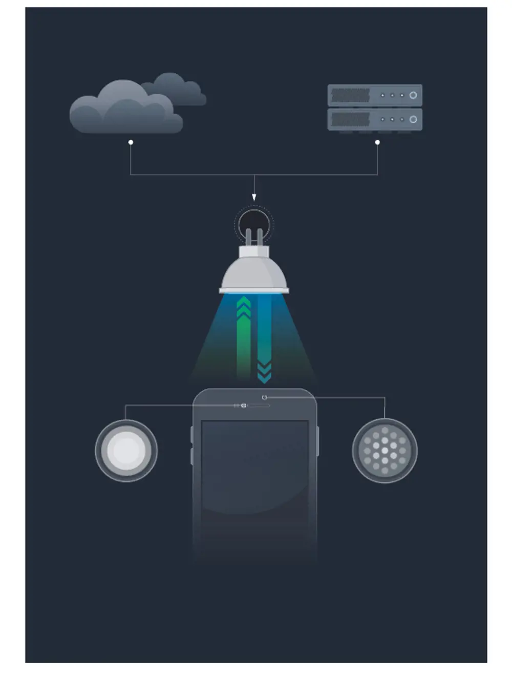 A digital illustration of the top half of a mobile phone containing a infrared transmitter and a photodetector to be able to communicate through Li-Fi.