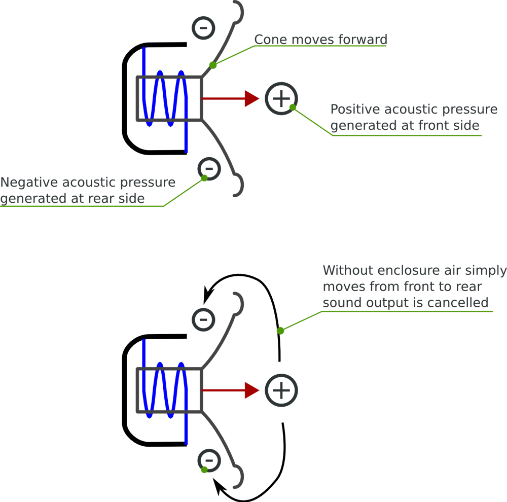A labelled diagram of a loudspeaker.