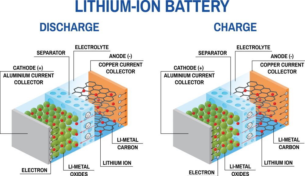 Diagram showing how discharge and charge works for a lithium ion battery.