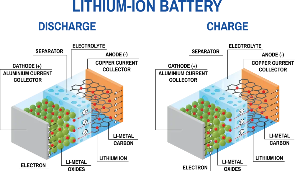 Diagram showing how discharge and charge works for a lithium ion battery.