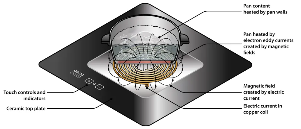 A diagram of an induction hob containing boiling water on a stove, where the electric current in the copper coil of the stove creates a magnetic field that in turn heats the pan walls with electron eddy currents.