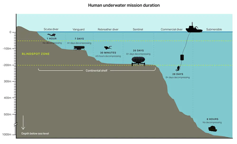 A diagram showing how long humans can stay underwater at different depths using various methods, including scuba, vanguard systems, rebreathers, saturation habitats, commercial diving, and submersibles. It highlights a ‘blindspot zone’ between 100 and 200 metres and shows the continental shelf dropping steeply to 1000 metres.