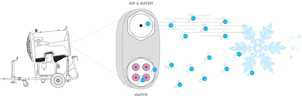 A diagram showing a snow gun, with a close‑up of its nozzles releasing air, water, and ice nuclei that mix to form artificial snow, illustrated with water molecules and a snowflake.