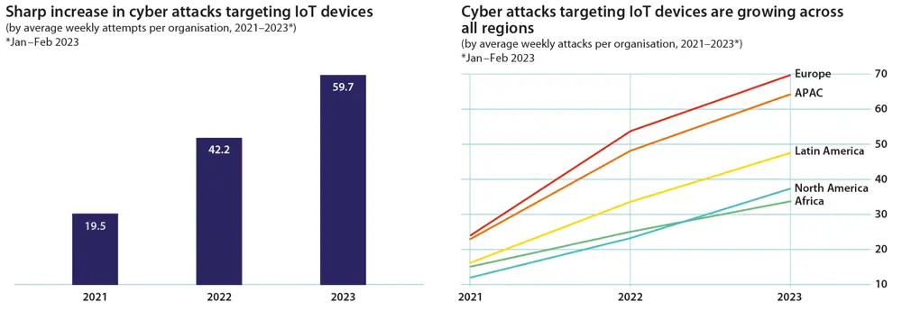 Charts showing increase in cyber attacks, both in terms of total number per year, and how the numbers are increasing across all global regions.