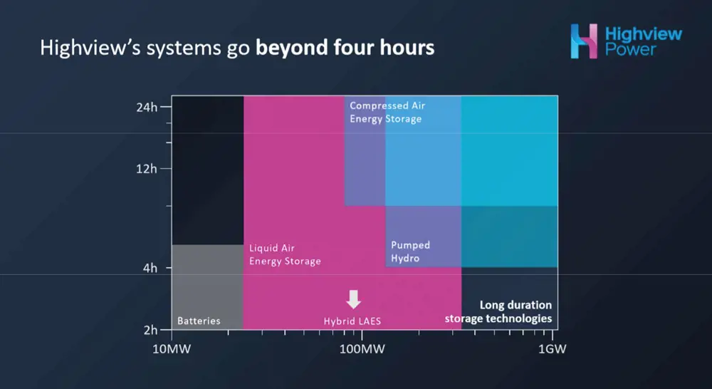 A diagram showing the energy cost of storage for different technologies with 10MW to 1GW on the x-axis and between 2h and 24 h on the y-axis.