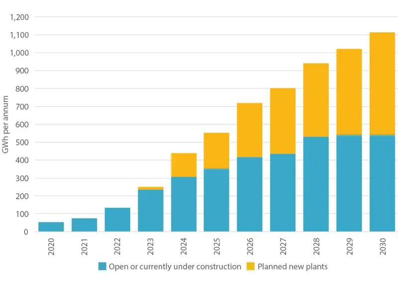 A bar chart showing an upward trend in European Li-ion gigafactory manufacturing capacity of both 1) open or under construction and 2) planned for the future.
