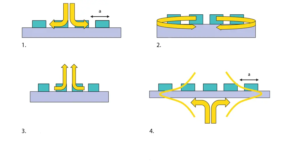 A diagram depicting 1) light entering a grating 2) becoming horizontally trapped along its surface 3) being reflected back out away from the surface and 4) another part of the light wave that interacts through the back of the grating surface